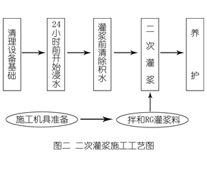 崇左灌浆料施工工艺—文字完整版
